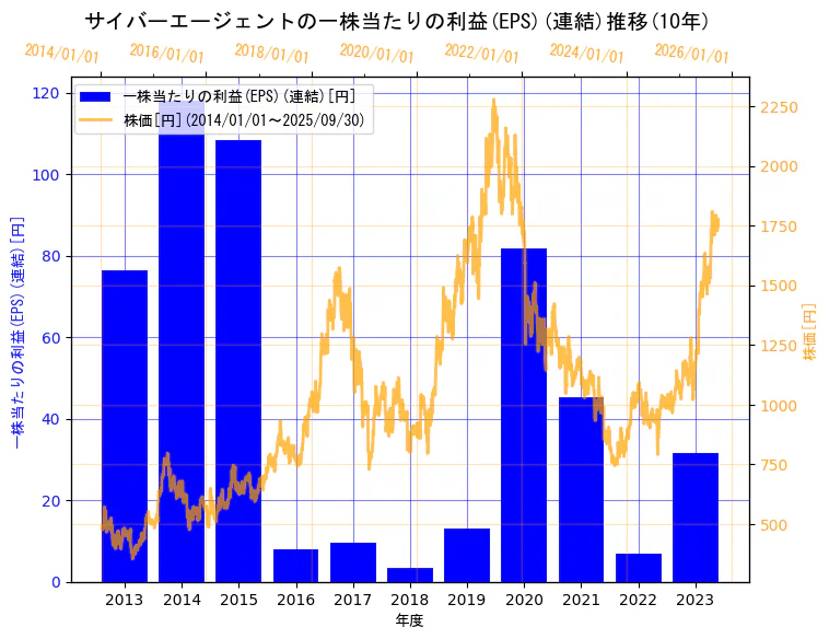 株式会社サイバーエージェントの一株当たりの利益(EPS)(連結)と株価の10年間推移（2軸グラフ）