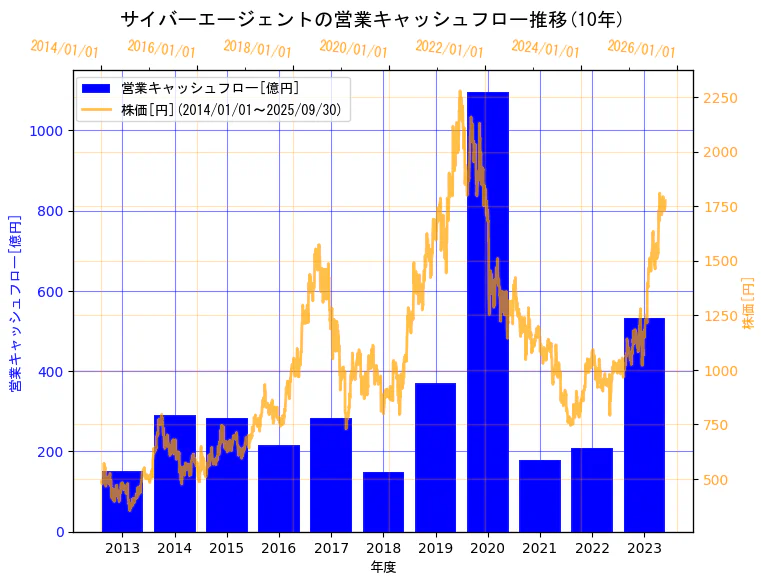 株式会社サイバーエージェントの営業キャッシュフローと株価の10年間推移（2軸グラフ）