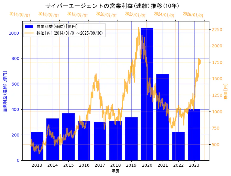 株式会社サイバーエージェントの営業利益(連結)と株価の10年間推移（2軸グラフ）