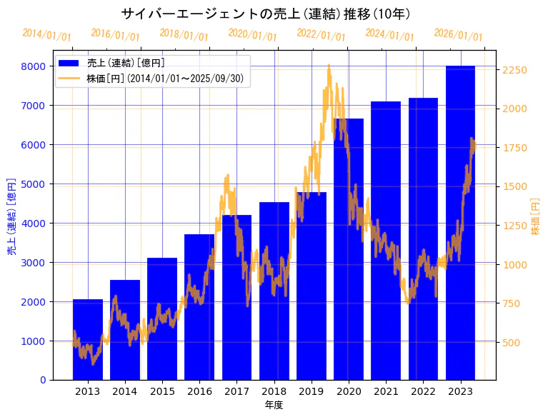 株式会社サイバーエージェントの売上(連結)と株価の10年間推移（2軸グラフ）