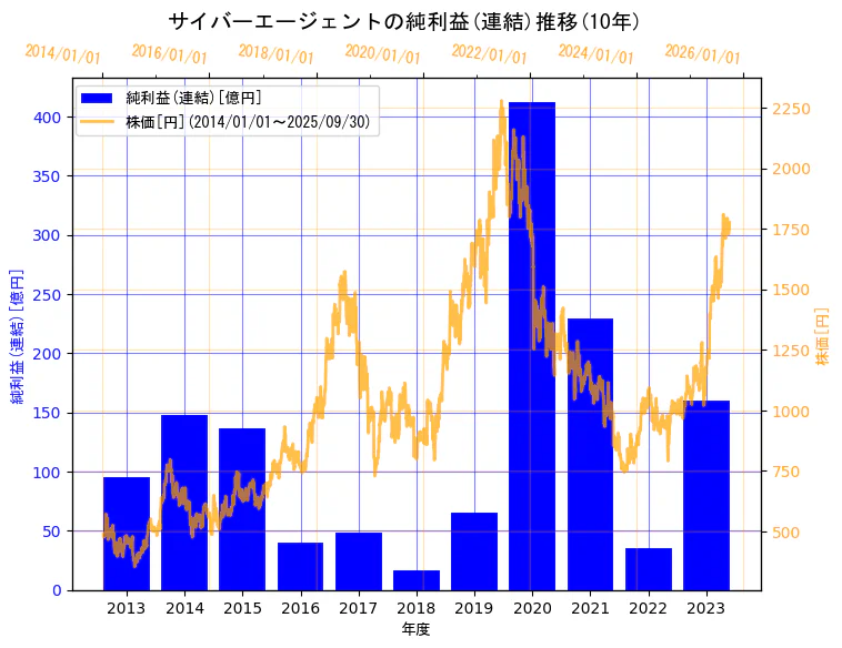 株式会社サイバーエージェントの純利益(連結)と株価の10年間推移（2軸グラフ）