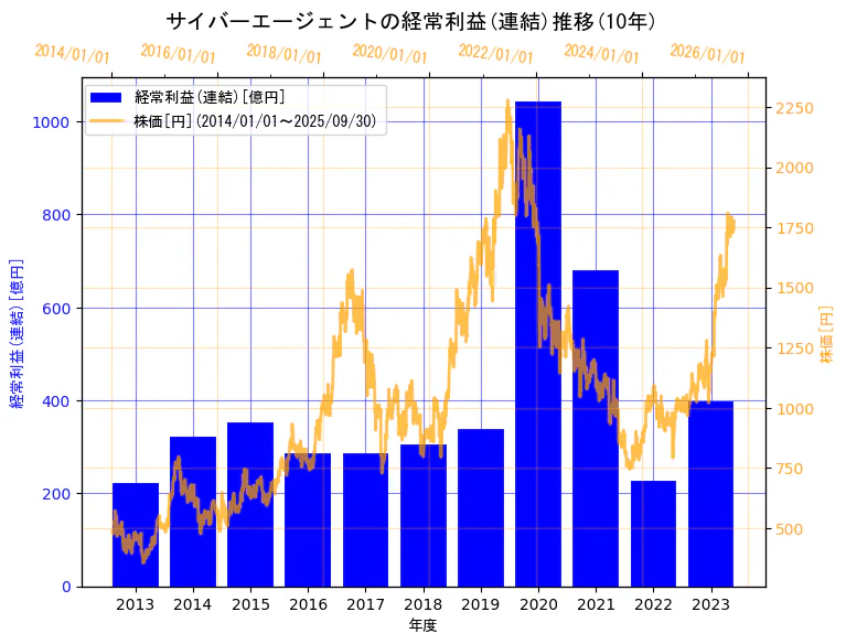 株式会社サイバーエージェントの経常利益(連結)と株価の10年間推移（2軸グラフ）