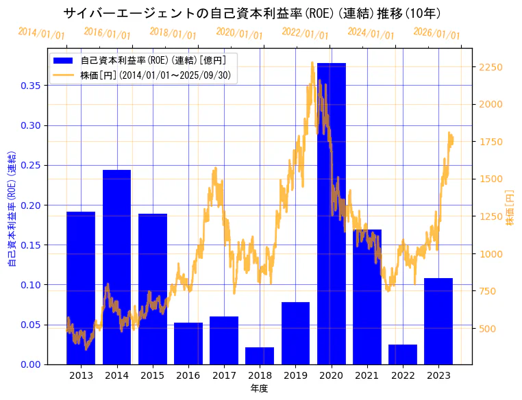 株式会社サイバーエージェントの自己資本利益率(ROE)(連結)と株価の10年間推移（2軸グラフ）