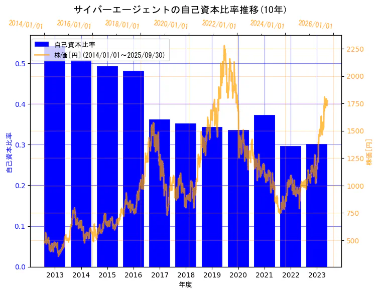 株式会社サイバーエージェントの自己資本比率と株価の10年間推移（2軸グラフ）