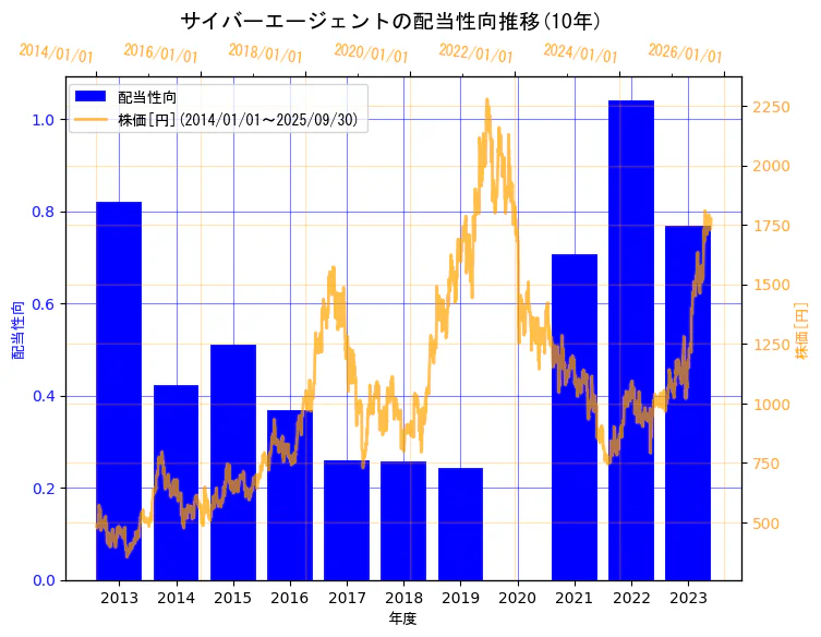 株式会社サイバーエージェントの配当性向と株価の10年間推移（2軸グラフ）
