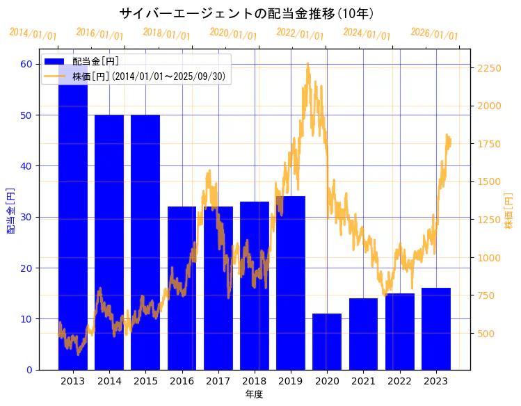 株式会社サイバーエージェントの配当金と株価の10年間推移（2軸グラフ）