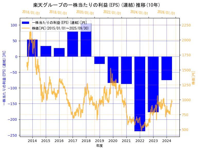 楽天グループ株式会社の一株当たりの利益(EPS)(連結)と株価の10年間推移(2軸グラフ)