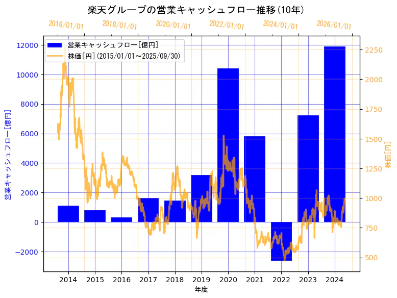 楽天グループ株式会社の営業キャッシュフローと株価の10年間推移(2軸グラフ)