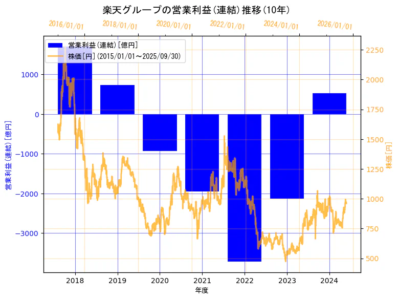 楽天グループ株式会社の営業利益(連結)と株価の10年間推移(2軸グラフ)