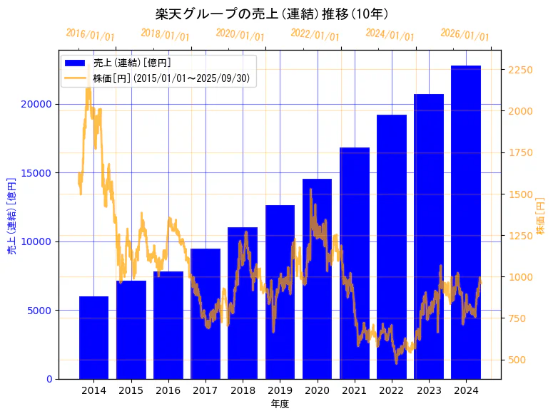 楽天グループ株式会社の売上(連結)と株価の10年間推移(2軸グラフ)