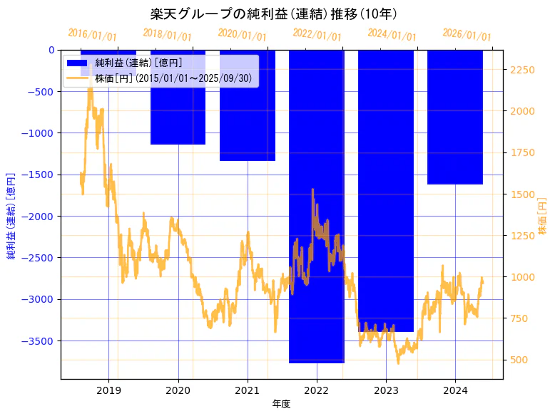 楽天グループ株式会社の純利益(連結)と株価の10年間推移(2軸グラフ)