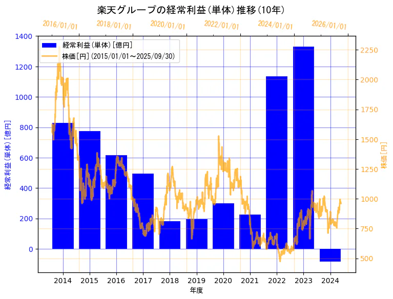 楽天グループ株式会社の経常利益(単体)と株価の10年間推移(2軸グラフ)