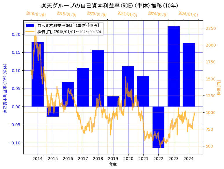 楽天グループ株式会社の自己資本利益率(ROE)(単体)と株価の10年間推移(2軸グラフ)