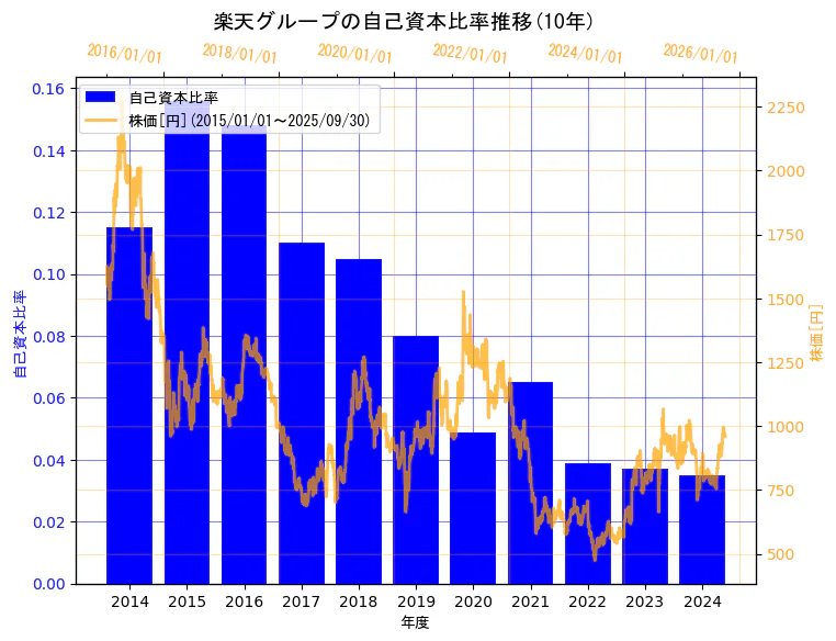 楽天グループ株式会社の自己資本比率と株価の10年間推移(2軸グラフ)