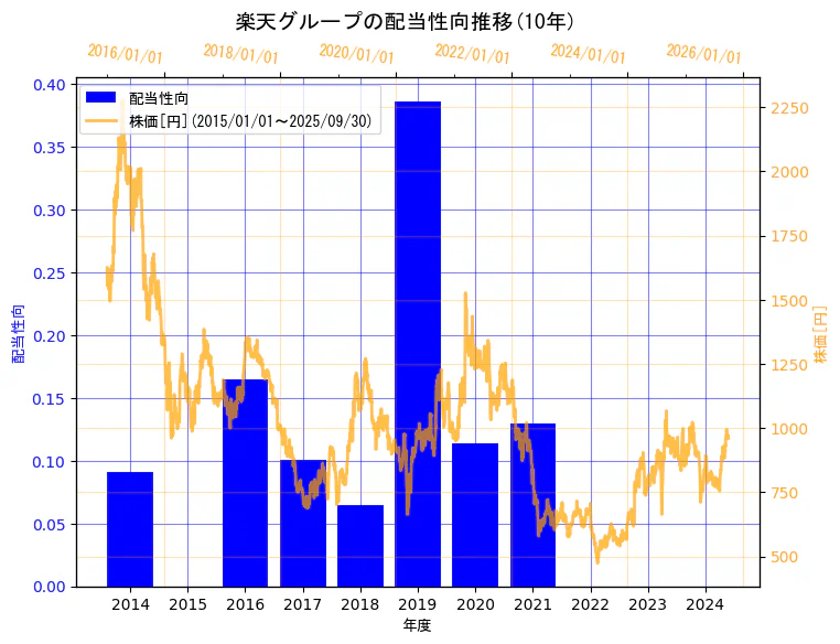 楽天グループ株式会社の配当性向と株価の10年間推移(2軸グラフ)