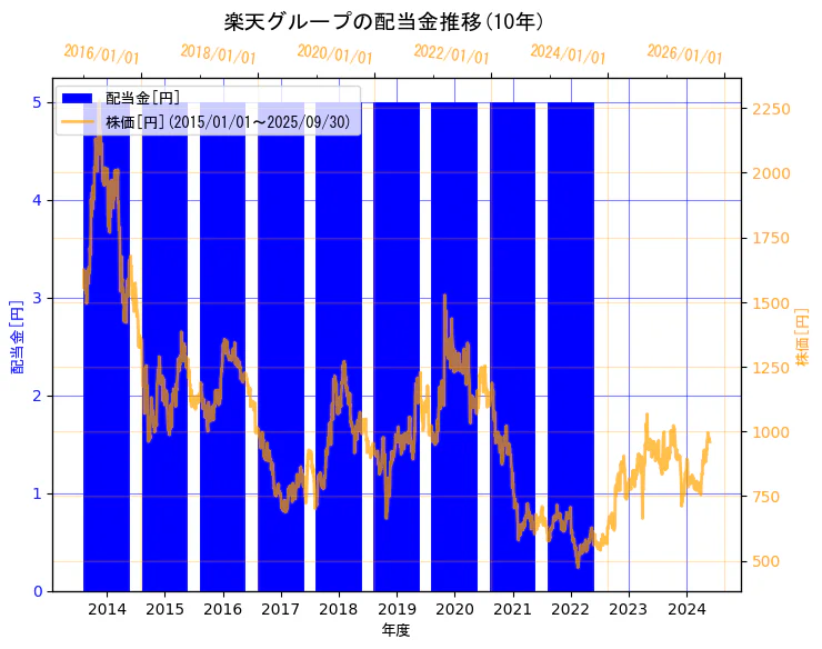 楽天グループ株式会社の配当金と株価の10年間推移(2軸グラフ)