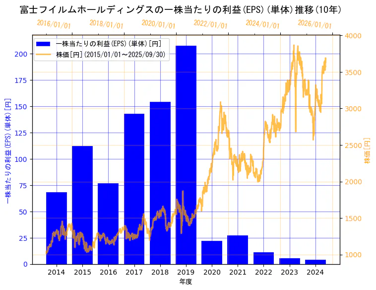富士フイルムホールディングス株式会社の一株当たりの利益(EPS)(単体)と株価の10年間推移（2軸グラフ）