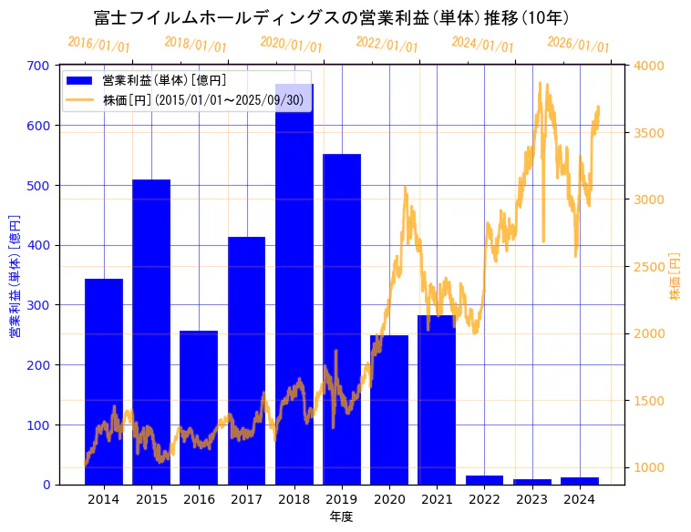 富士フイルムホールディングス株式会社の営業利益(単体)と株価の10年間推移（2軸グラフ）
