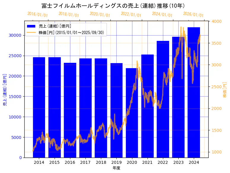 富士フイルムホールディングス株式会社の売上(連結)と株価の10年間推移（2軸グラフ）