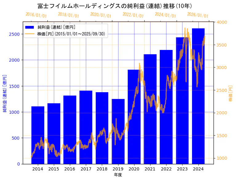 富士フイルムホールディングス株式会社の純利益(連結)と株価の10年間推移（2軸グラフ）
