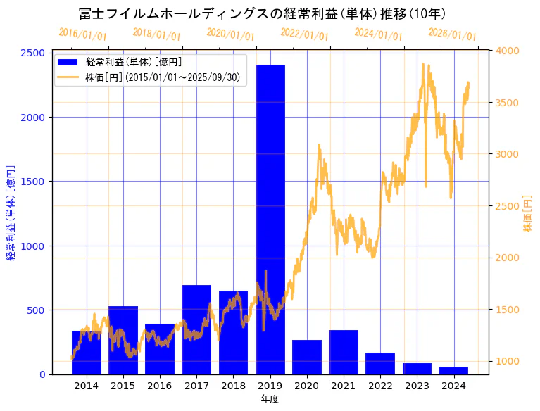 富士フイルムホールディングス株式会社の経常利益(単体)と株価の10年間推移（2軸グラフ）