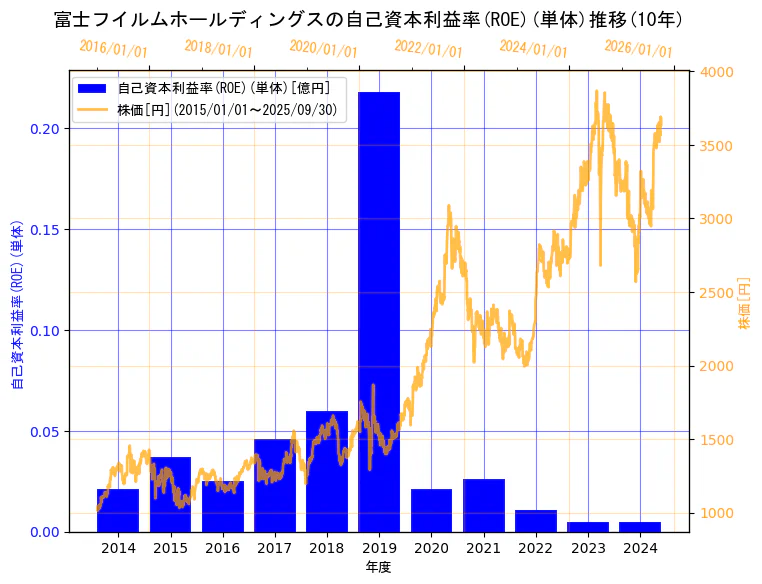 富士フイルムホールディングス株式会社の自己資本利益率(ROE)(単体)と株価の10年間推移（2軸グラフ）
