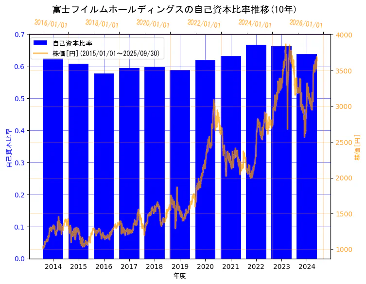 富士フイルムホールディングス株式会社の自己資本比率と株価の10年間推移（2軸グラフ）