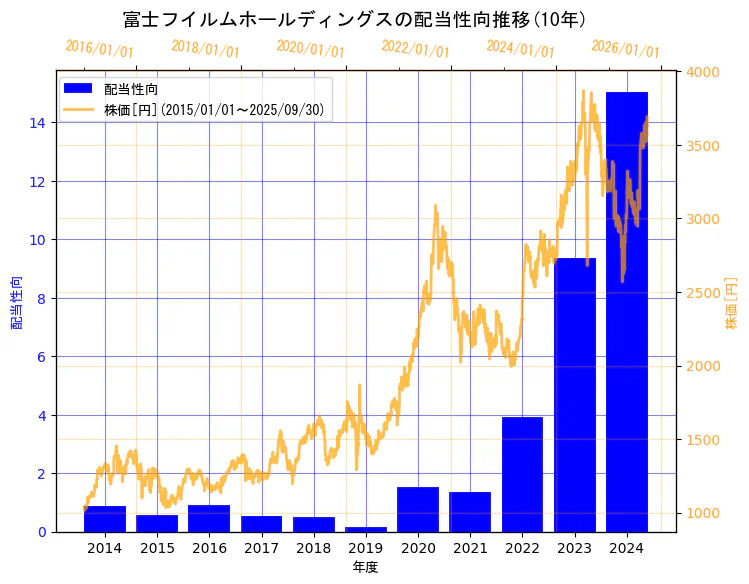 富士フイルムホールディングス株式会社の配当性向と株価の10年間推移（2軸グラフ）