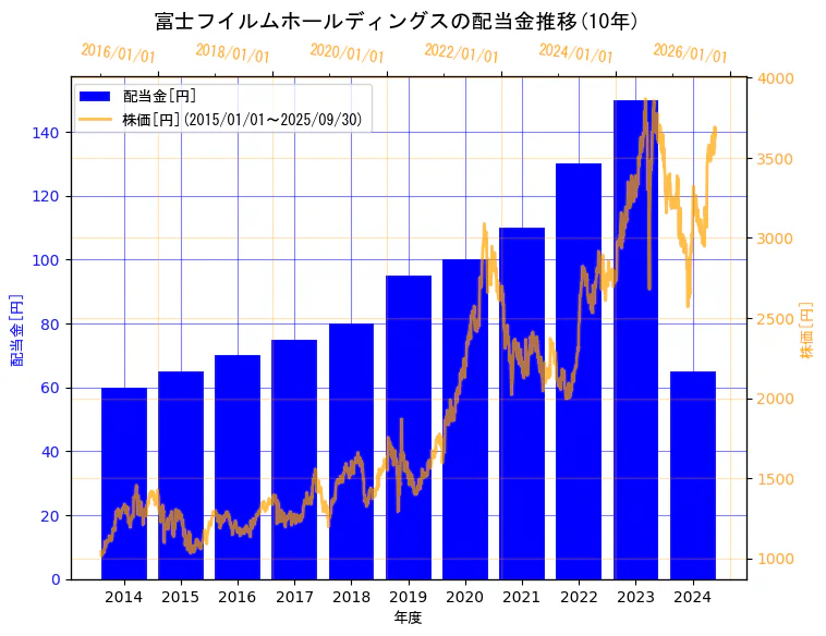 富士フイルムホールディングス株式会社の配当金と株価の10年間推移（2軸グラフ）