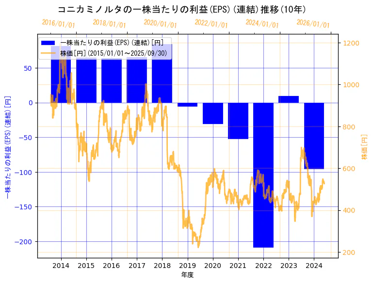 コニカミノルタ株式会社の一株当たりの利益(EPS)(連結)と株価の10年間推移(2軸グラフ)