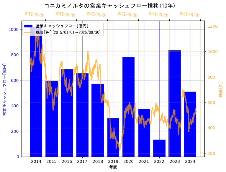 コニカミノルタ株式会社の営業キャッシュフローと株価の10年間推移(2軸グラフ)