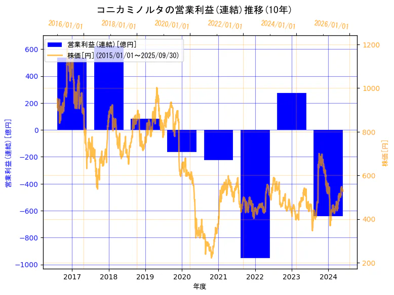 コニカミノルタ株式会社の営業利益(連結)と株価の10年間推移(2軸グラフ)