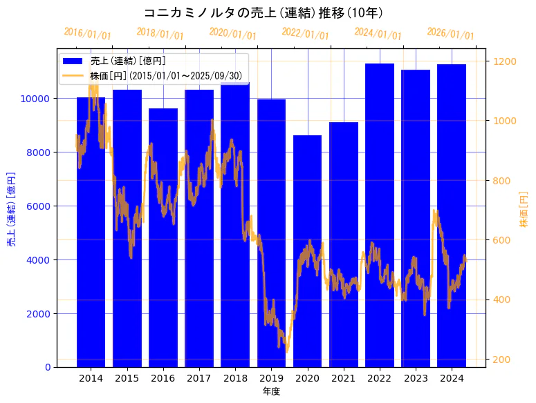 コニカミノルタ株式会社の売上(連結)と株価の10年間推移(2軸グラフ)