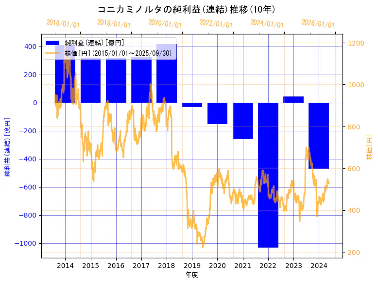 コニカミノルタ株式会社の純利益(連結)と株価の10年間推移(2軸グラフ)