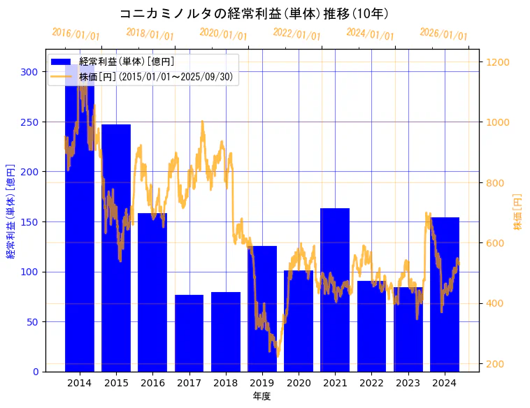 コニカミノルタ株式会社の経常利益(単体)と株価の10年間推移(2軸グラフ)