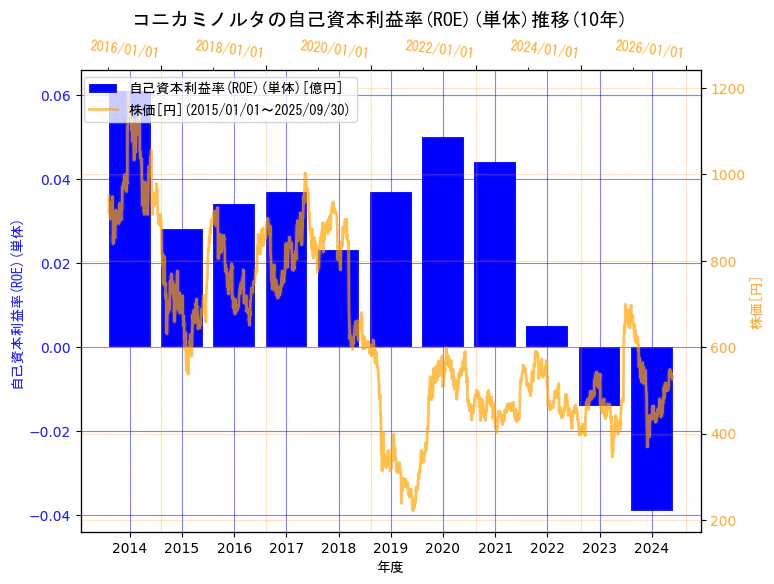 コニカミノルタ株式会社の自己資本利益率(ROE)(単体)と株価の10年間推移(2軸グラフ)
