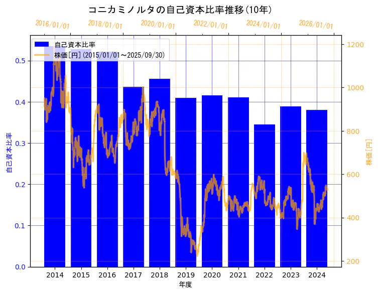 コニカミノルタ株式会社の自己資本比率と株価の10年間推移(2軸グラフ)
