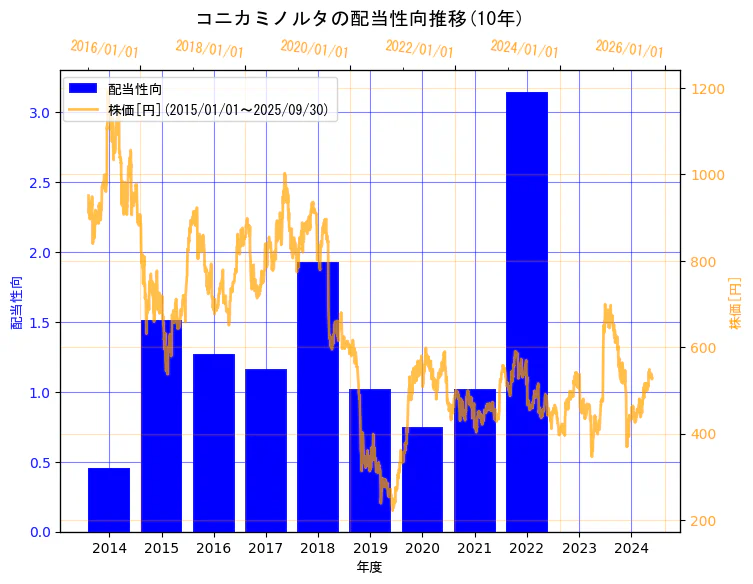 コニカミノルタ株式会社の配当性向と株価の10年間推移(2軸グラフ)