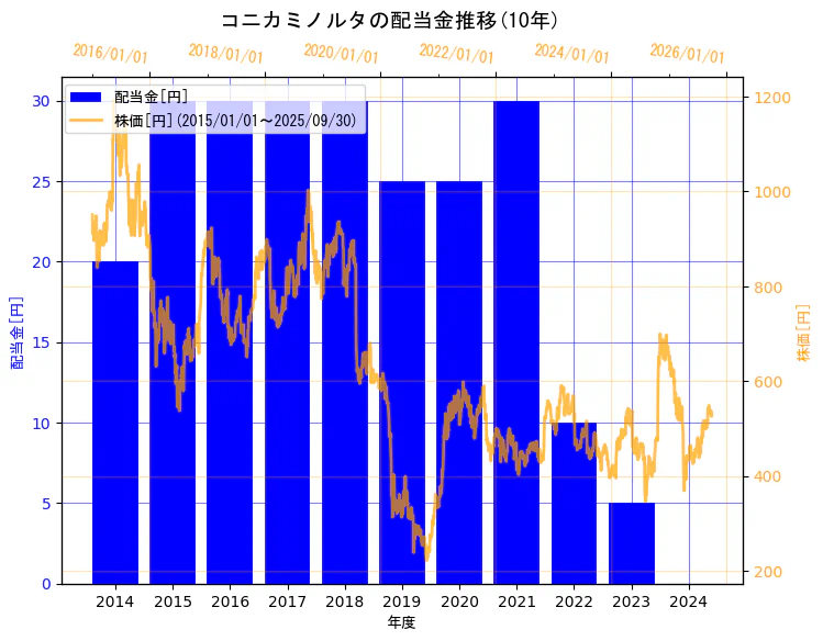 コニカミノルタ株式会社の配当金と株価の10年間推移(2軸グラフ)