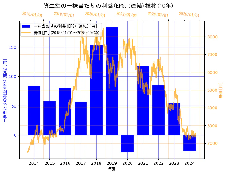 株式会社資生堂の一株当たりの利益(EPS)(連結)と株価の10年間推移(2軸グラフ)
