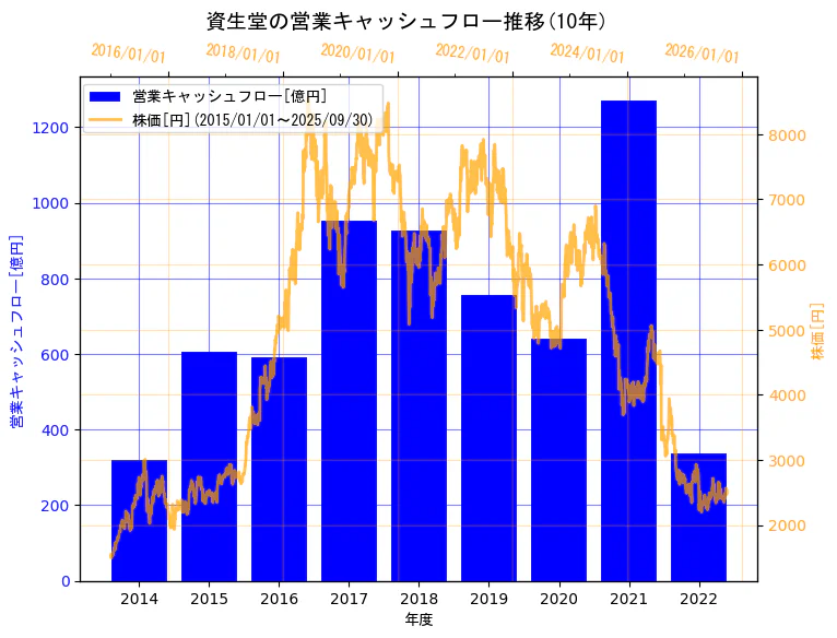 株式会社資生堂の営業キャッシュフローと株価の10年間推移(2軸グラフ)