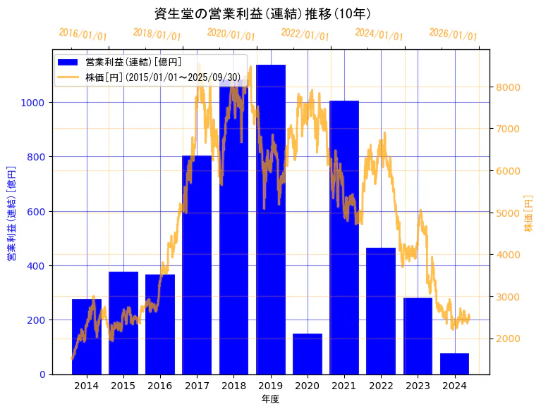 株式会社資生堂の営業利益(連結)と株価の10年間推移(2軸グラフ)