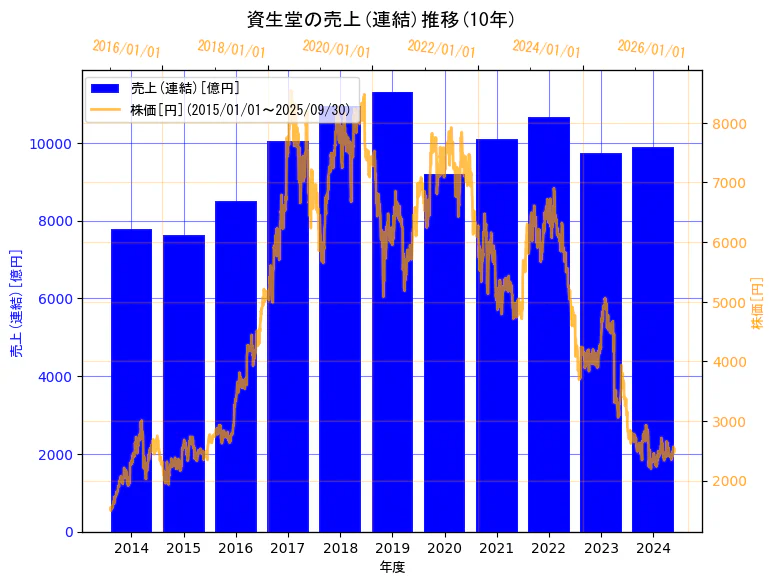 株式会社資生堂の売上(連結)と株価の10年間推移(2軸グラフ)