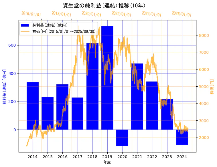株式会社資生堂の純利益(連結)と株価の10年間推移(2軸グラフ)