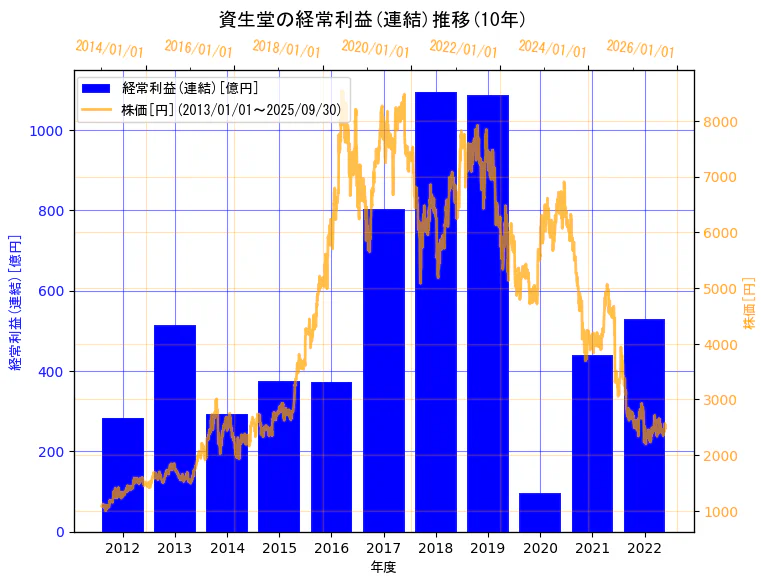 株式会社資生堂の経常利益(連結)と株価の10年間推移(2軸グラフ)