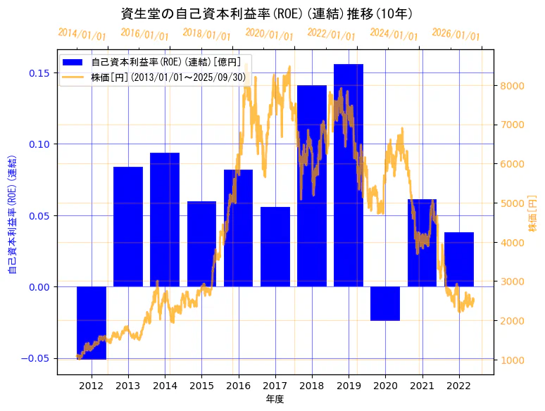 株式会社資生堂の自己資本利益率(ROE)(連結)と株価の10年間推移(2軸グラフ)