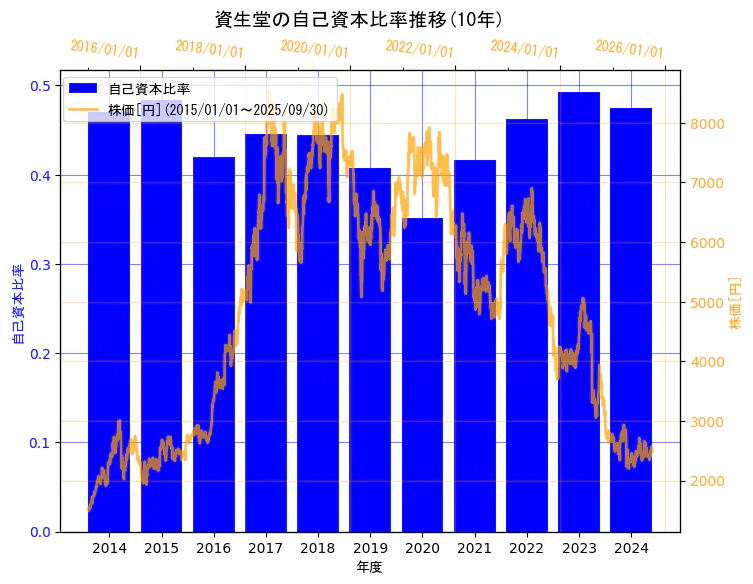 株式会社資生堂の自己資本比率と株価の10年間推移(2軸グラフ)
