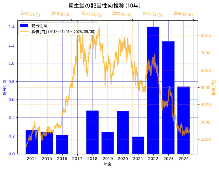 株式会社資生堂の配当性向と株価の10年間推移(2軸グラフ)
