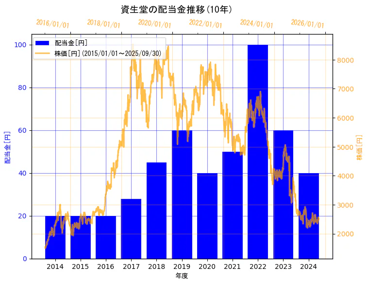 株式会社資生堂の配当金と株価の10年間推移(2軸グラフ)