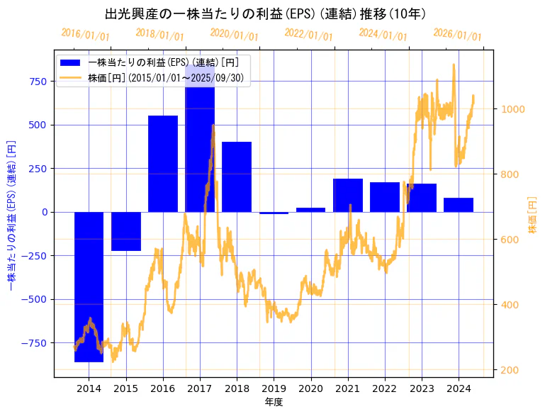 出光興産株式会社の一株当たりの利益(EPS)(連結)と株価の10年間推移(2軸グラフ)